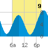 Tide chart for Euhaw Creek 2.5 mi above entrance, South Carolina on 2025/07/9