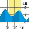 Tide chart for Eureka Slough, California on 2021/01/18