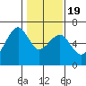 Tide chart for Eureka Slough, California on 2021/01/19