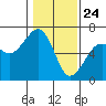 Tide chart for Eureka Slough, California on 2021/01/24