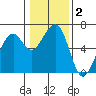 Tide chart for Eureka Slough, California on 2021/01/2