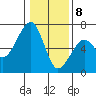 Tide chart for Eureka Slough, California on 2021/01/8