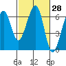 Tide chart for Eureka Slough, California on 2021/02/28