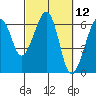 Tide chart for Eureka Slough, California on 2021/03/12