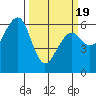 Tide chart for Eureka Slough, California on 2021/03/19