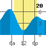 Tide chart for Eureka Slough, California on 2021/03/20