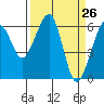Tide chart for Eureka Slough, California on 2021/03/26