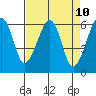 Tide chart for Eureka Slough, California on 2021/04/10