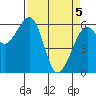 Tide chart for Eureka Slough, California on 2021/04/5