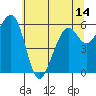 Tide chart for Eureka Slough, California on 2021/06/14