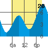 Tide chart for Eureka Slough, California on 2021/06/20