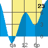 Tide chart for Eureka Slough, California on 2021/06/23