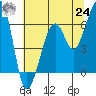 Tide chart for Eureka Slough, California on 2021/06/24