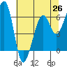 Tide chart for Eureka Slough, California on 2021/06/26