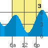 Tide chart for Eureka Slough, California on 2021/06/3