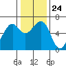 Tide chart for Eureka Slough, California on 2021/12/24