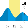 Tide chart for Eureka Slough, California on 2022/01/10