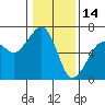 Tide chart for Eureka Slough, California on 2022/01/14