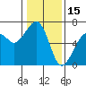 Tide chart for Eureka Slough, California on 2022/01/15