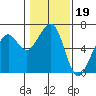 Tide chart for Eureka Slough, California on 2022/01/19