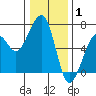 Tide chart for Eureka Slough, California on 2022/01/1