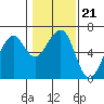 Tide chart for Eureka Slough, California on 2022/01/21