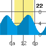 Tide chart for Eureka Slough, California on 2022/01/22