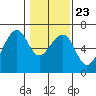 Tide chart for Eureka Slough, California on 2022/01/23