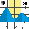 Tide chart for Eureka Slough, California on 2022/01/25