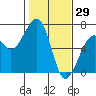 Tide chart for Eureka Slough, California on 2022/01/29