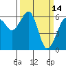 Tide chart for Eureka Slough, California on 2022/03/14