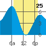 Tide chart for Eureka Slough, California on 2022/03/25