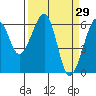 Tide chart for Eureka Slough, California on 2022/03/29