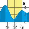 Tide chart for Eureka Slough, California on 2022/03/9