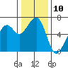 Tide chart for Eureka Slough, California on 2022/12/10
