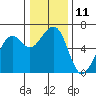 Tide chart for Eureka Slough, California on 2022/12/11