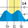 Tide chart for Eureka Slough, California on 2022/12/14