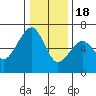 Tide chart for Eureka Slough, California on 2022/12/18