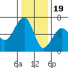 Tide chart for Eureka Slough, California on 2022/12/19