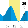 Tide chart for Eureka Slough, California on 2022/12/20