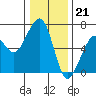 Tide chart for Eureka Slough, California on 2022/12/21