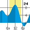 Tide chart for Eureka Slough, California on 2022/12/24