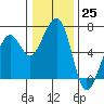Tide chart for Eureka Slough, California on 2022/12/25