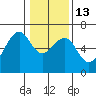 Tide chart for Eureka Slough, California on 2023/01/13