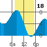 Tide chart for Eureka Slough, California on 2023/01/18