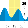 Tide chart for Eureka Slough, California on 2023/01/26