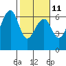 Tide chart for Eureka Slough, California on 2023/02/11