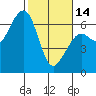 Tide chart for Eureka Slough, California on 2023/02/14