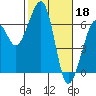 Tide chart for Eureka Slough, California on 2023/02/18