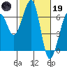 Tide chart for Eureka Slough, California on 2023/02/19